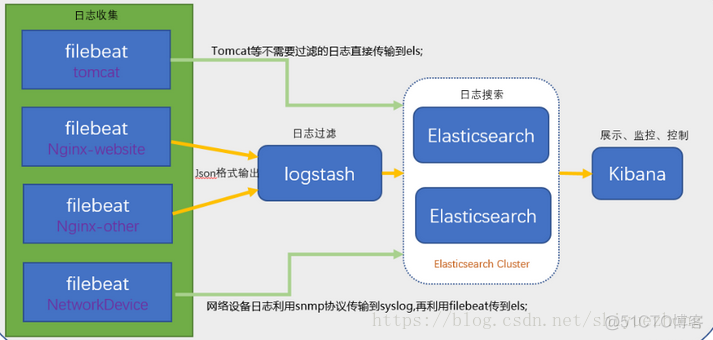 收集ES 日志 python elk收集windows日志_Elastic