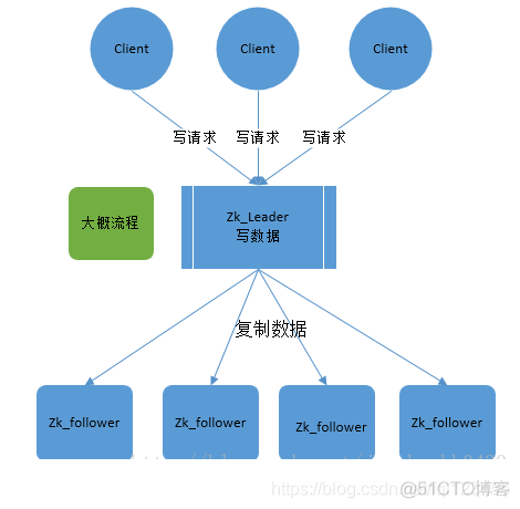 zookeeper基础架构 zookeeper架构原理_Zookeeper