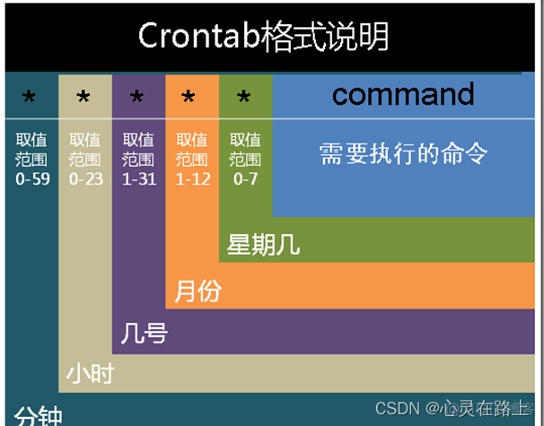 centos 定时任务 java linux定时任务30秒_运维