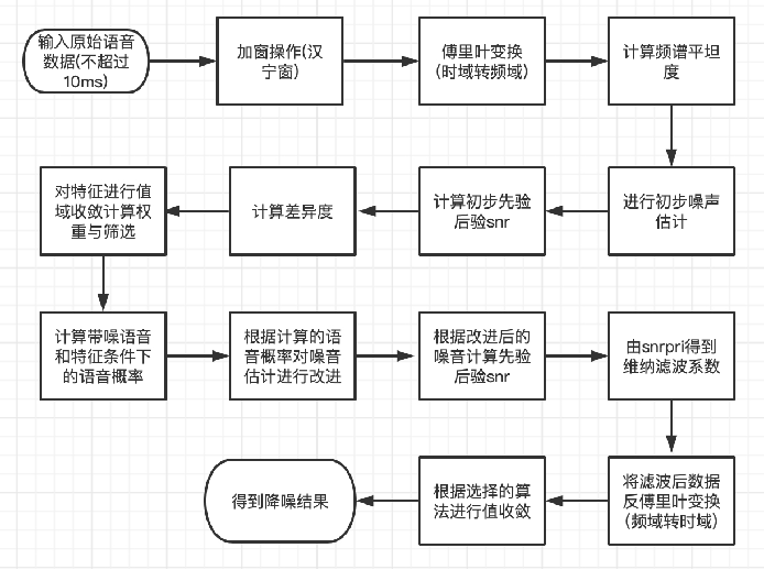 java 降噪算法 降噪计算_傅里叶变换