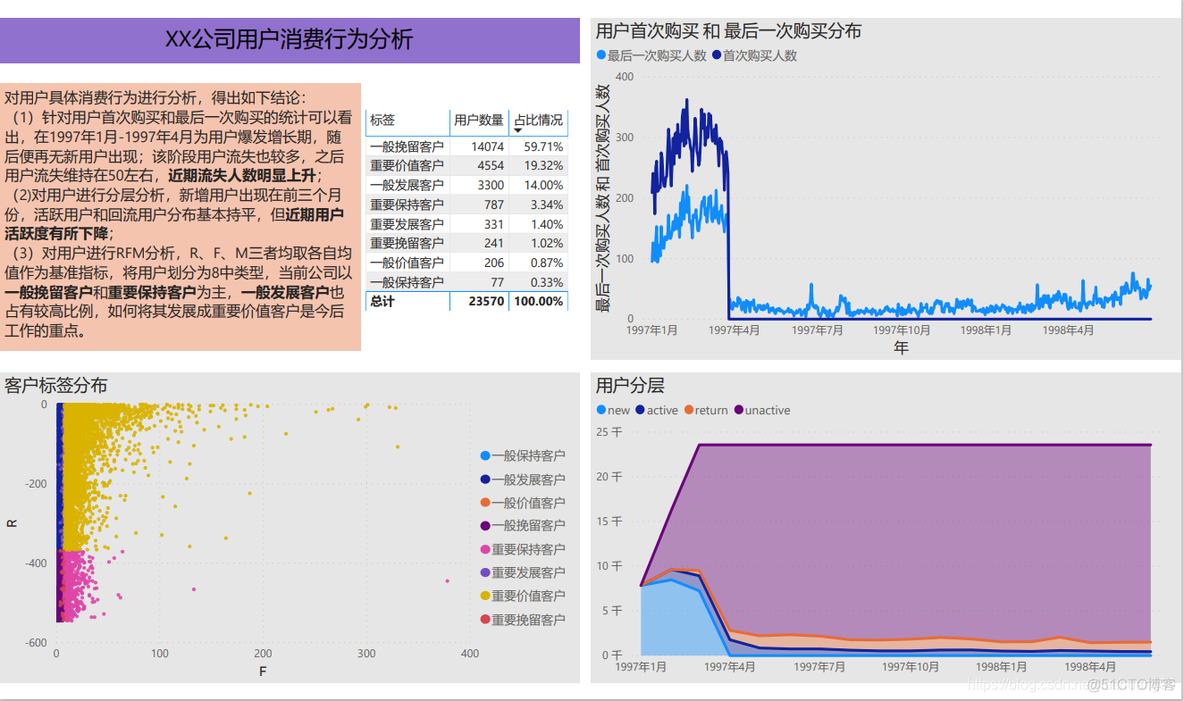 消费者行为大数据分析实验报告 消费行为大数据研究_生命周期_39