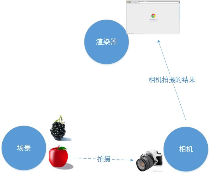 jquery 渲染完成后调用是哪个函数 js渲染的项目是什么_three.js_02