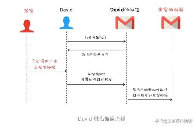 [转帖]前端安全（同源策略、XSS攻击、CSRF攻击）_跨域