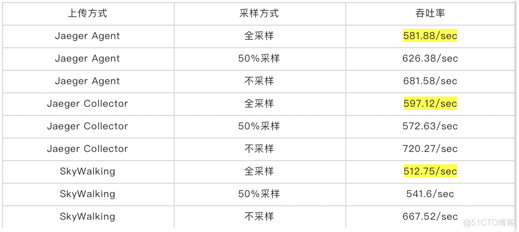 [转帖]终于！SOFATracer 完成了它的链路可视化之旅_数据_18