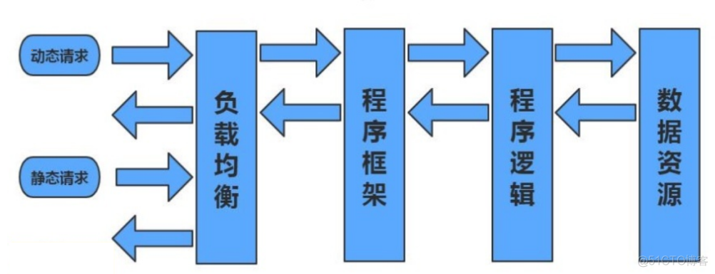 [转帖]Nginx动静分离；资源分离；rewrite重写、跳转、伪静态、规则、日志_html