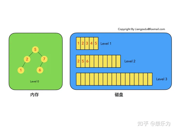 [转帖]深入浅出分析LSM树（日志结构合并树）_删除操作