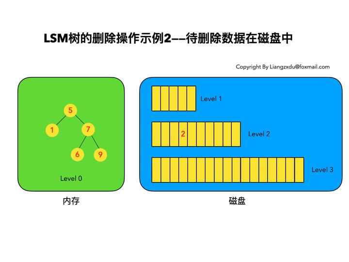 [转帖]深入浅出分析LSM树（日志结构合并树）_删除数据_04