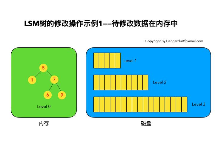 [转帖]深入浅出分析LSM树（日志结构合并树）_删除数据_05