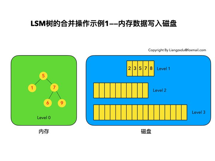 [转帖]深入浅出分析LSM树（日志结构合并树）_删除操作_09