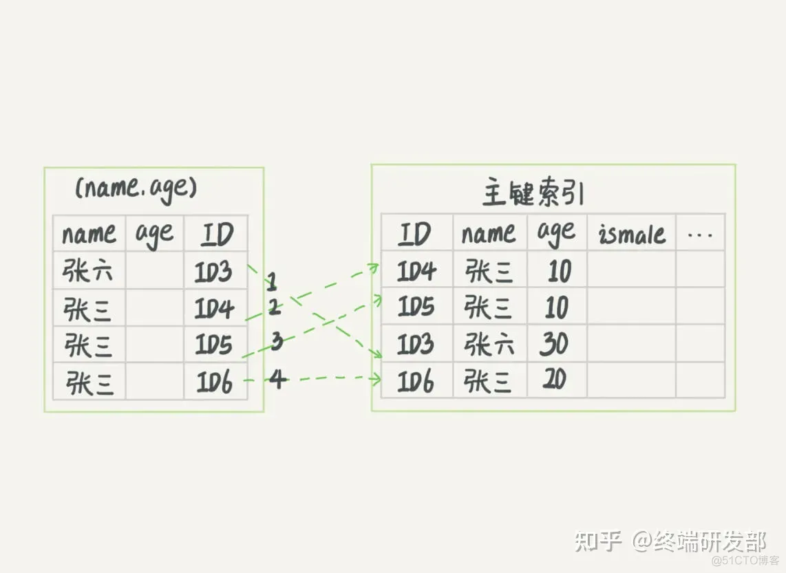 [转帖]在Mysql中，什么是回表，什么是覆盖索引，索引下推？_MySQL_06