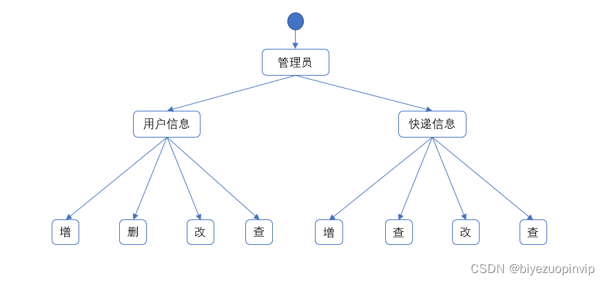 java菜鸟驿站快递管理系统 菜鸟驿站物流管理系统_java菜鸟驿站快递管理系统_21