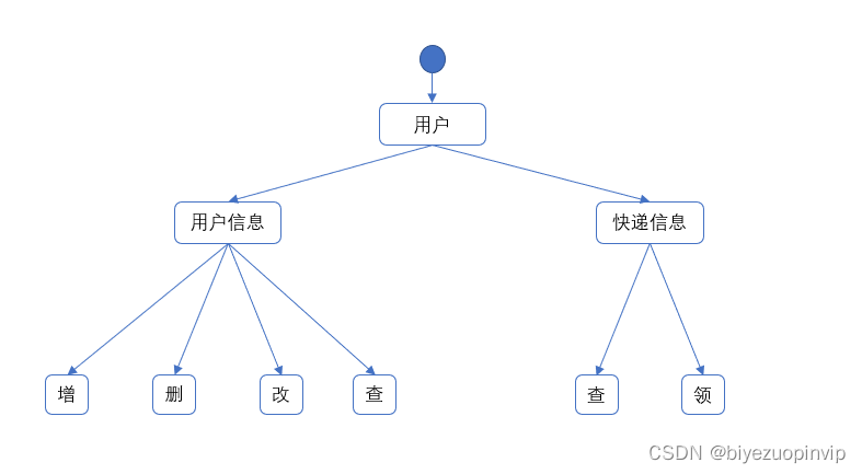 java菜鸟驿站快递管理系统 菜鸟驿站物流管理系统_菜鸟管理_22