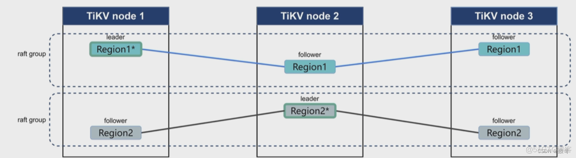 [转帖]005、体系结构之TiKV_Raft日志_数据