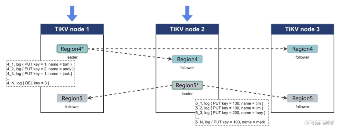 [转帖]005、体系结构之TiKV_Raft日志_MySQL_19