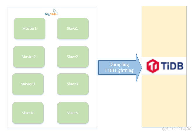 [转帖]TiDB Lightning 在数据迁移中的应用与错误处理实践_mysql