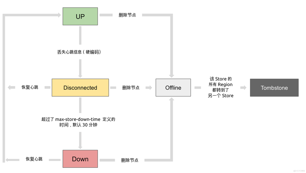 [转帖]TiDB 数据库的调度_心跳包