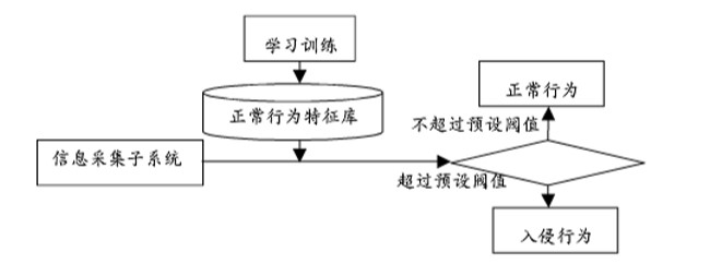 漏扫创建很多Mysql连接导致CPU占满 数据库漏扫_漏洞扫描