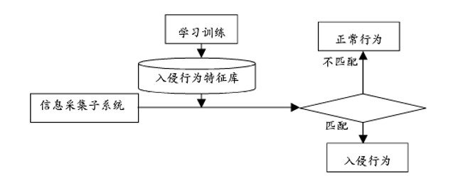 漏扫创建很多Mysql连接导致CPU占满 数据库漏扫_异常检测_02