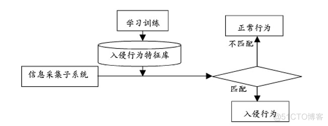 漏扫创建很多Mysql连接导致CPU占满 数据库漏扫_漏洞扫描_02