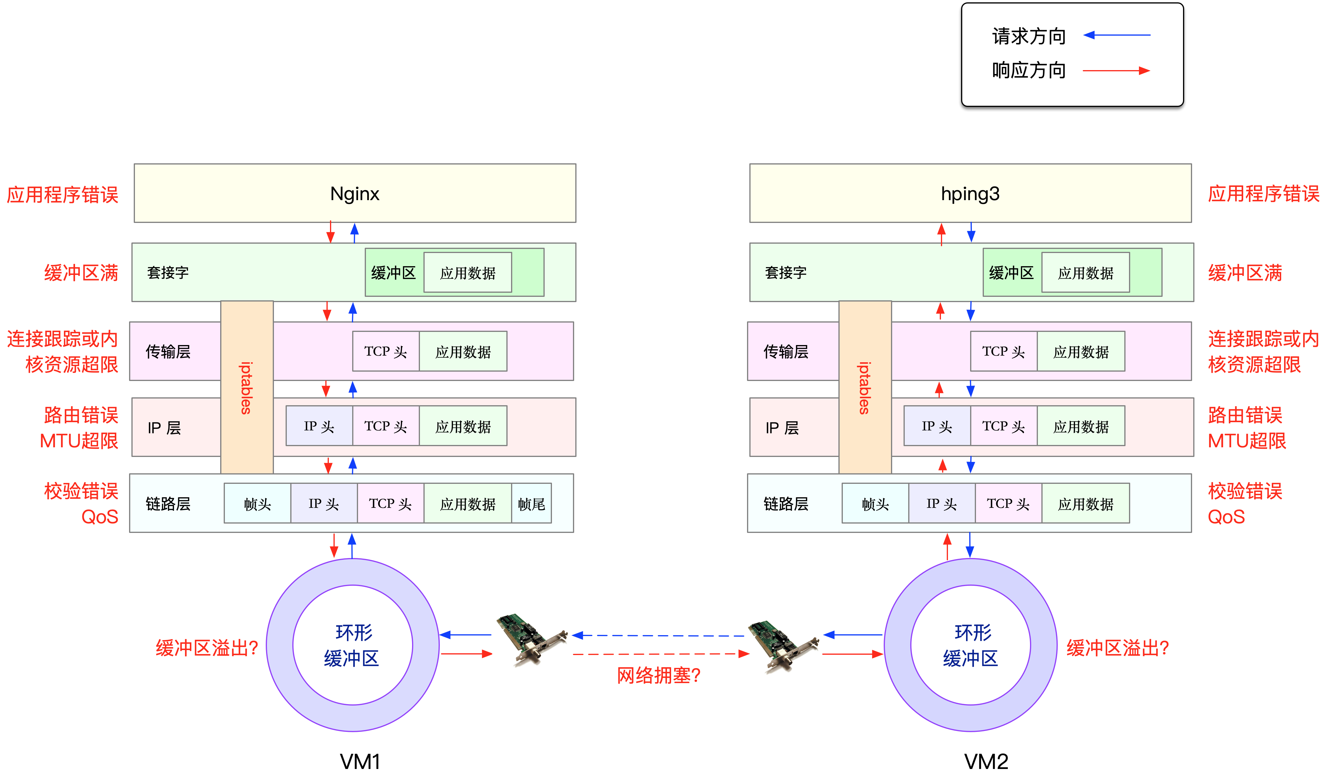 [转帖]《Linux性能优化实战》笔记（22）—— 网络丢包问题分析_丢包