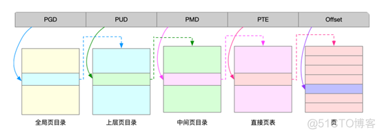 [转帖]《Linux性能优化实战》笔记（八）—— 内存是怎么工作的_页表_03