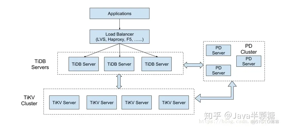 [转帖]15分钟了解TiDB_Server