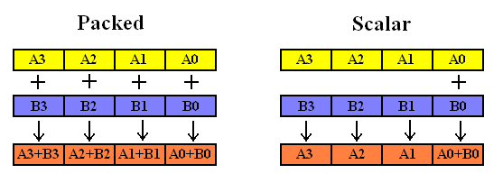 [转帖]SIMD指令集 SSE/AVX_数据_02