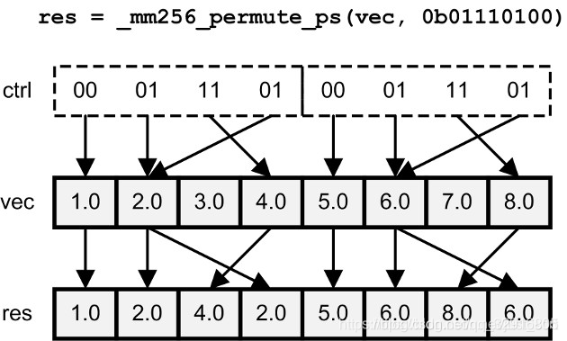 [转帖]SIMD指令集 SSE/AVX_指令集_04