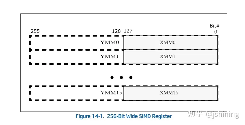 [转帖]Intel AVX 系列指令基础介绍_寄存器_05