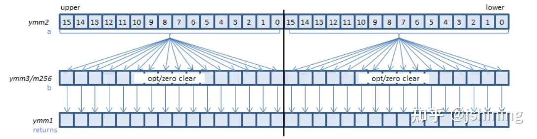 [转帖]Intel AVX 系列指令基础介绍_寄存器_07