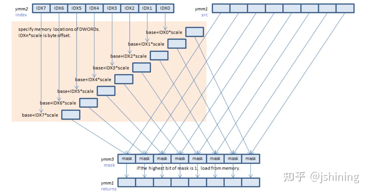 [转帖]Intel AVX 系列指令基础介绍_指令集_15