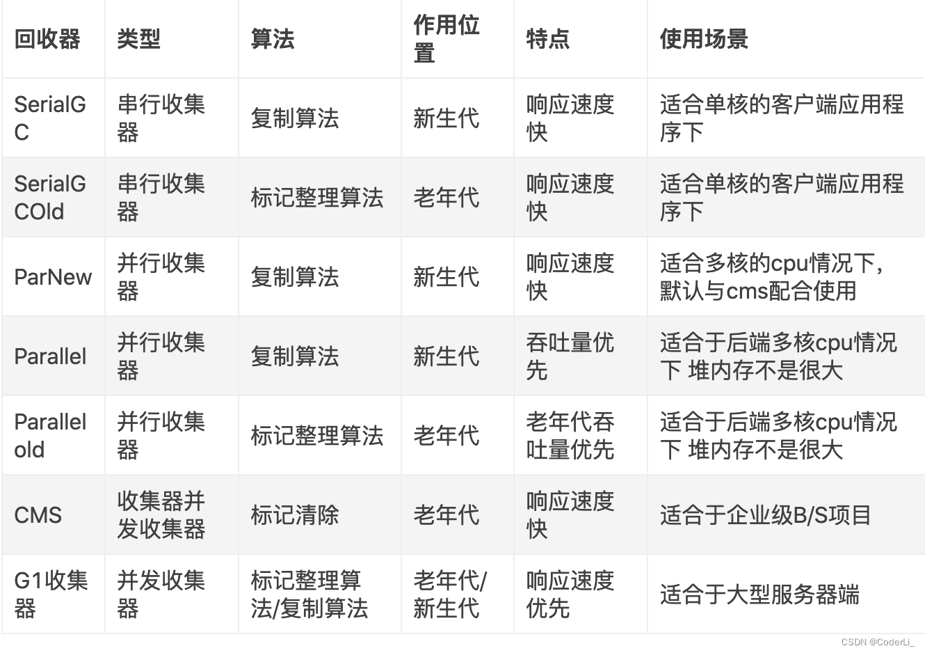 [转帖]GC 日志_Time_02