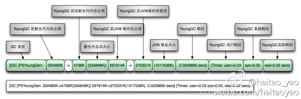 [转帖]GC 日志_JVM_03