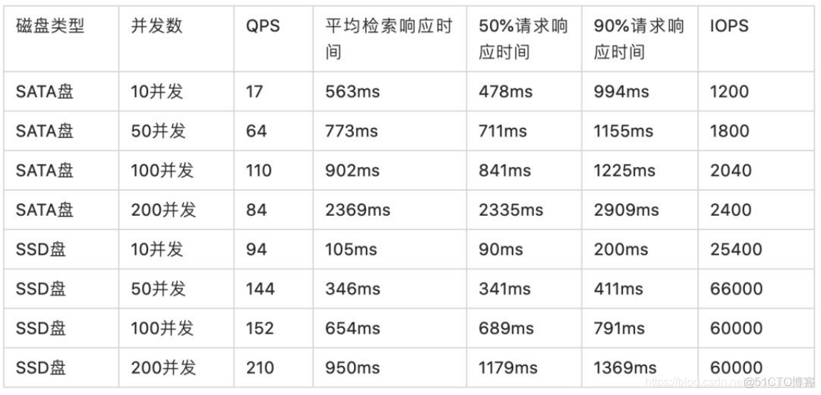 [转帖]Elasticsearch部署配置建议_数据