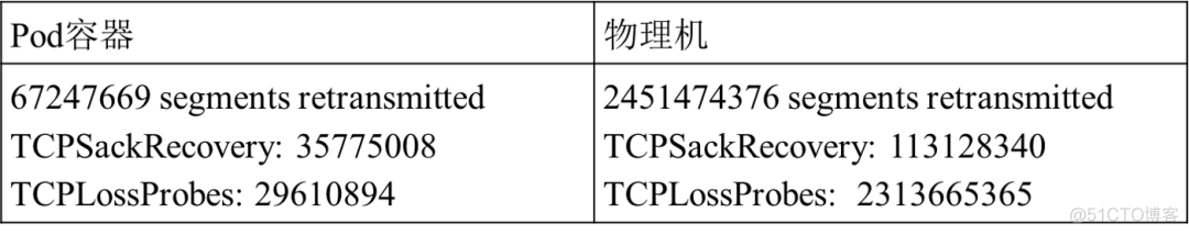 【转帖】eBay 云计算“网”事｜网络重传篇_TCP_03