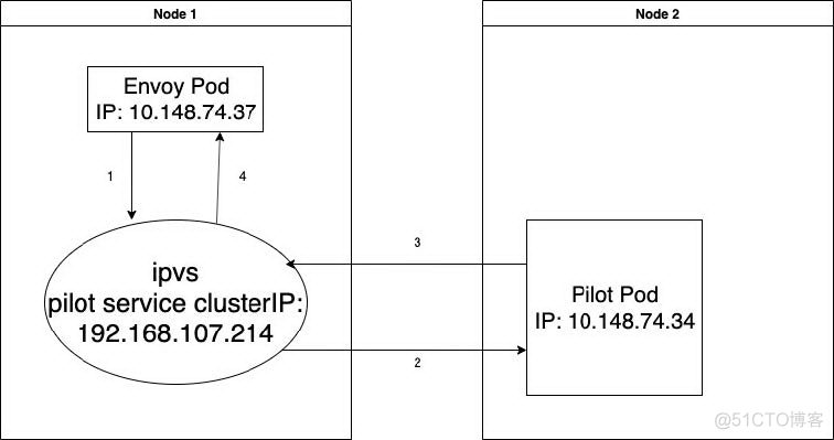 【转帖】eBay 流量管理之 Kubernetes 网络硬核排查案例_Pod