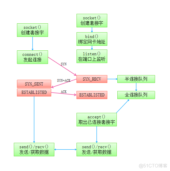 [转帖]神秘的backlog参数与TCP连接队列_压测_09