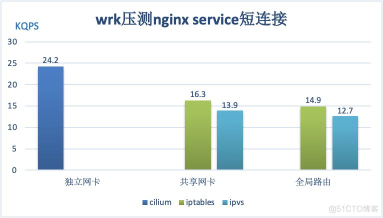 [转帖]QPS 最高提升 91% | 腾讯云 TKE 基于 Cilium eBPF 提升 k8s Service 性能_解决方案_02