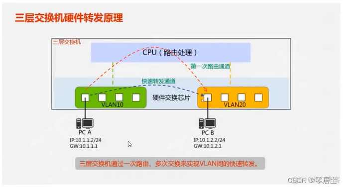 [转帖]VLAN与三层交换机_路由表_19