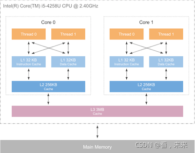 [转帖]多CPU && 多核CPU | 多进程 && 多线程 | 并行 && 并发_缓存_03