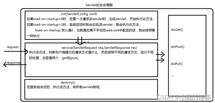 [转帖]总结：Servlet_Web