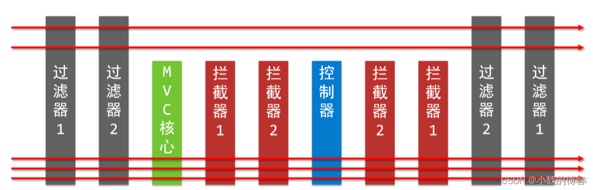 [转帖]总结：Servlet_拦截器_02