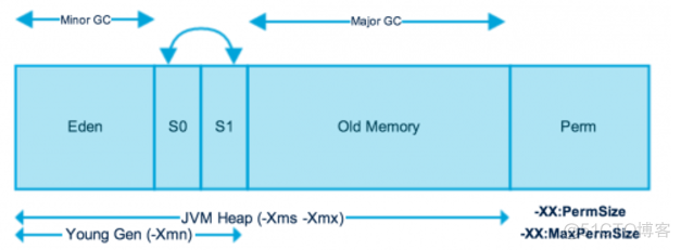 [转帖]【JVM】Java内存区域与OOM_JVM_03