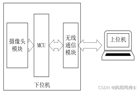 基于stm32 的Android studio设计 基于stm32的项目设计_物联网