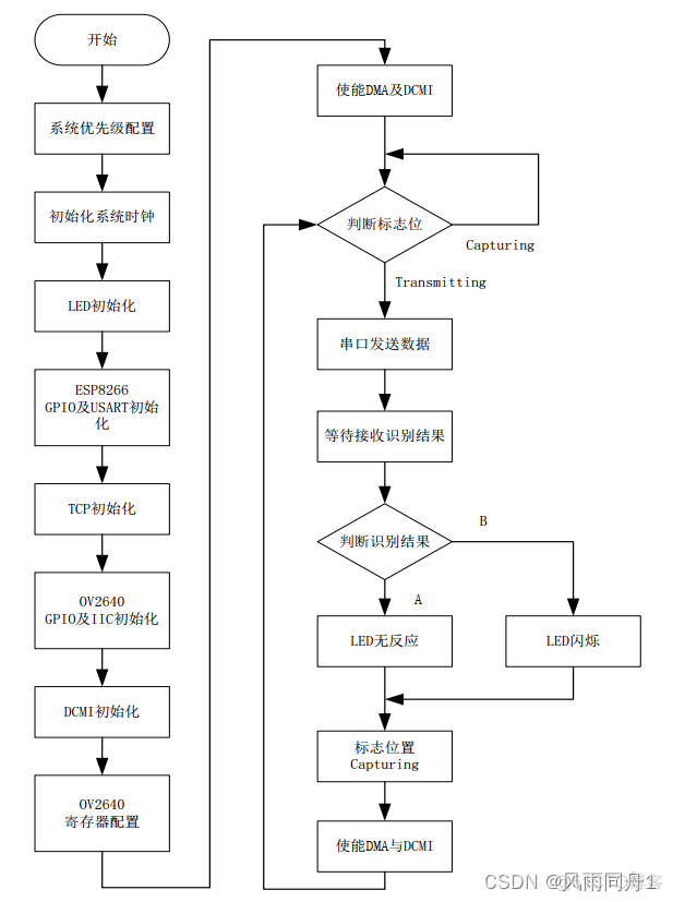 基于stm32 的Android studio设计 基于stm32的项目设计_人脸识别_02