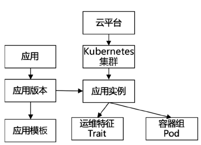 云平台oc 和 sc界面 云平台模块_资源管理