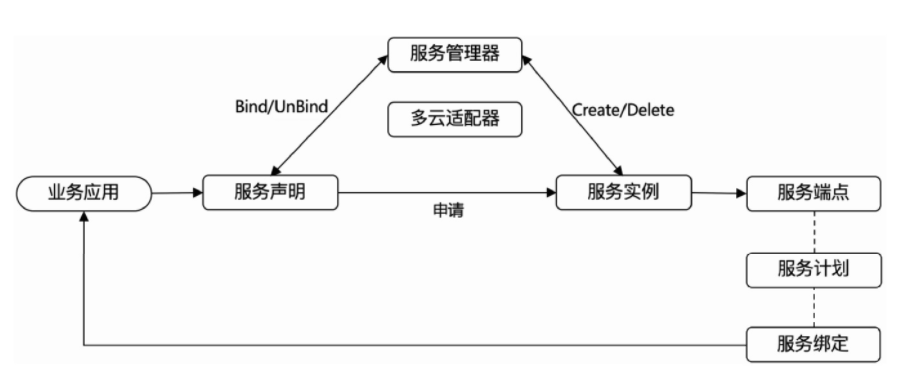 云平台oc 和 sc界面 云平台模块_原生应用_02