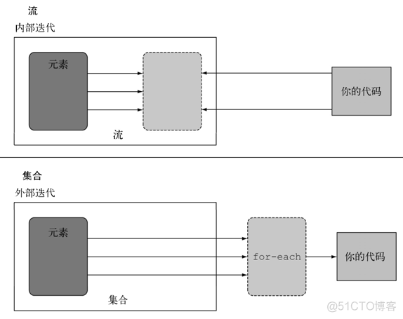 Dating Java8系列之Java8中的‘流’_数据处理_05