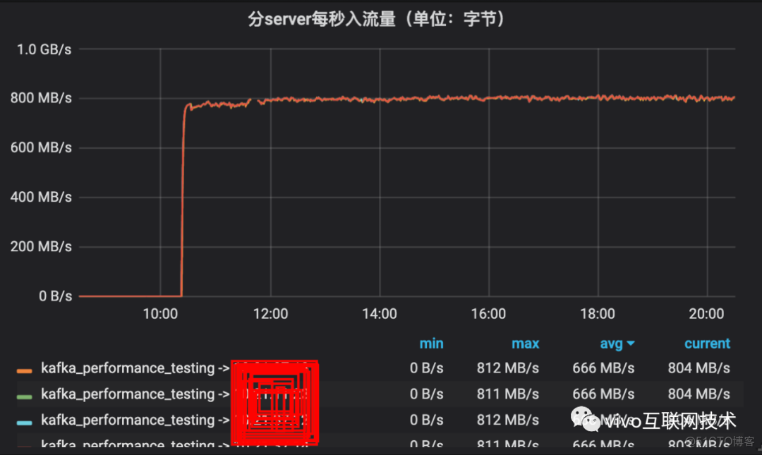 [转帖]linux设置page cache大小,Linux Page Cache调优在Kafka中的应用_脏数据_12