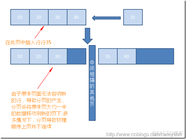 [转帖]SQL Server索引的维护 - 索引碎片、填充因子_数据